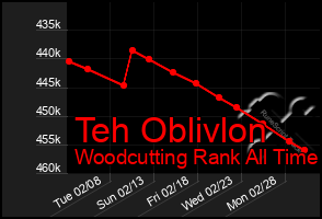 Total Graph of Teh Oblivlon