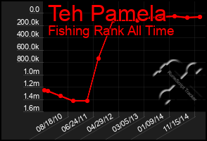 Total Graph of Teh Pamela