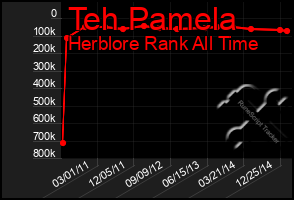 Total Graph of Teh Pamela