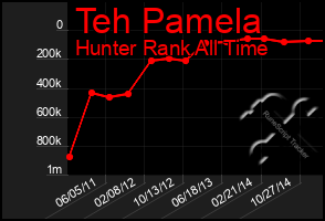 Total Graph of Teh Pamela