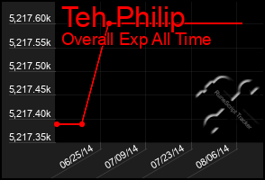 Total Graph of Teh Philip