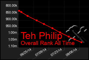 Total Graph of Teh Philip