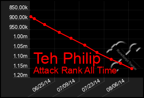 Total Graph of Teh Philip