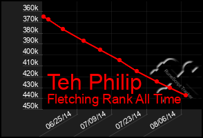 Total Graph of Teh Philip