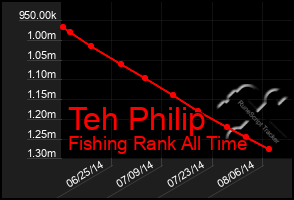 Total Graph of Teh Philip