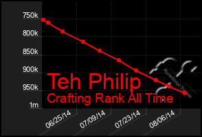 Total Graph of Teh Philip