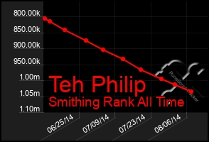 Total Graph of Teh Philip