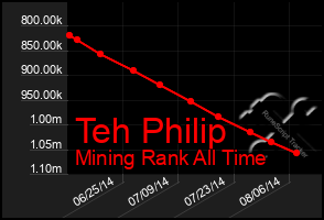Total Graph of Teh Philip