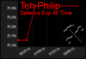 Total Graph of Teh Philip