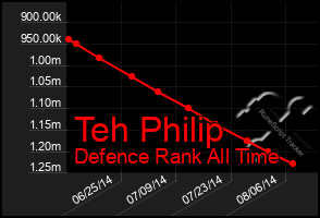 Total Graph of Teh Philip