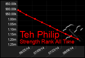 Total Graph of Teh Philip