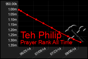 Total Graph of Teh Philip