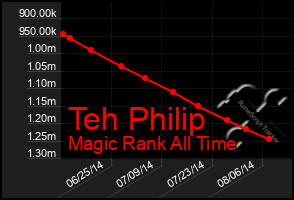 Total Graph of Teh Philip