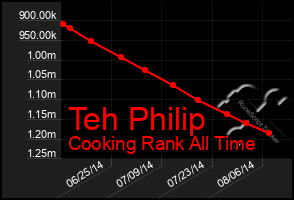 Total Graph of Teh Philip