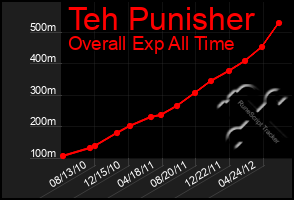 Total Graph of Teh Punisher