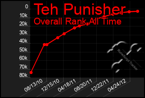 Total Graph of Teh Punisher