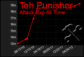 Total Graph of Teh Punisher