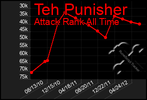 Total Graph of Teh Punisher