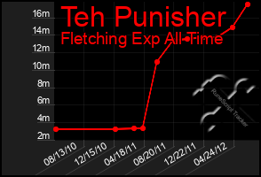 Total Graph of Teh Punisher