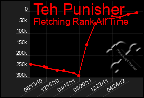 Total Graph of Teh Punisher