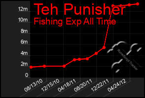 Total Graph of Teh Punisher