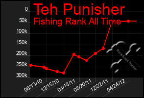 Total Graph of Teh Punisher