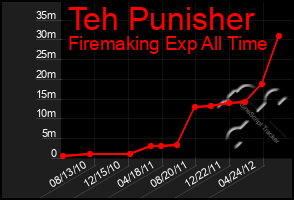 Total Graph of Teh Punisher