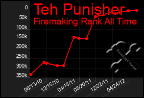 Total Graph of Teh Punisher