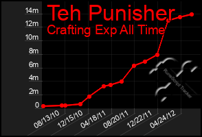 Total Graph of Teh Punisher