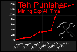 Total Graph of Teh Punisher