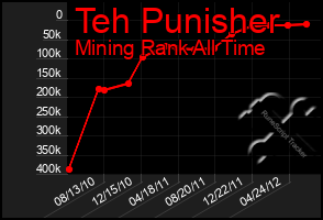 Total Graph of Teh Punisher