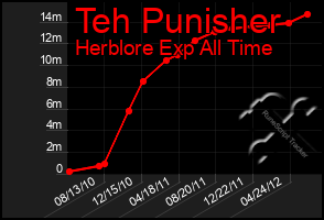 Total Graph of Teh Punisher