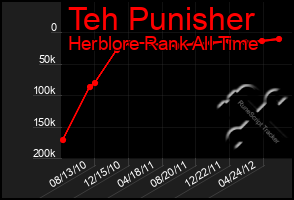 Total Graph of Teh Punisher