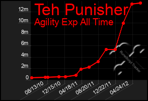 Total Graph of Teh Punisher