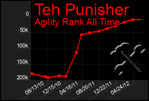 Total Graph of Teh Punisher