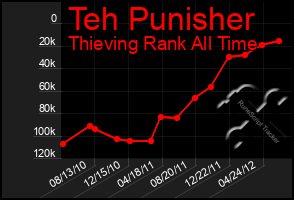 Total Graph of Teh Punisher