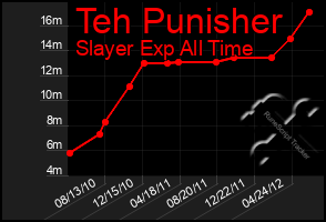 Total Graph of Teh Punisher