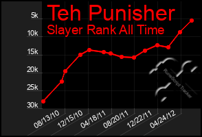 Total Graph of Teh Punisher