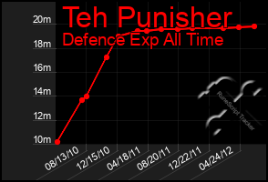 Total Graph of Teh Punisher