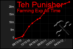 Total Graph of Teh Punisher