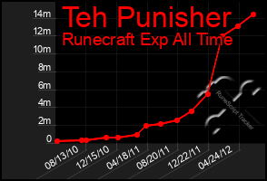 Total Graph of Teh Punisher