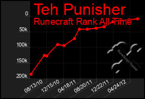 Total Graph of Teh Punisher