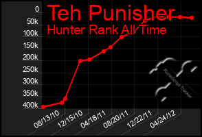 Total Graph of Teh Punisher