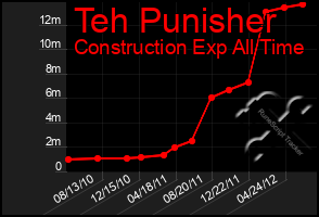 Total Graph of Teh Punisher