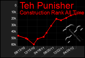 Total Graph of Teh Punisher