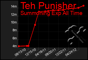 Total Graph of Teh Punisher