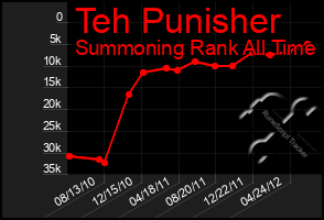 Total Graph of Teh Punisher