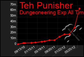 Total Graph of Teh Punisher