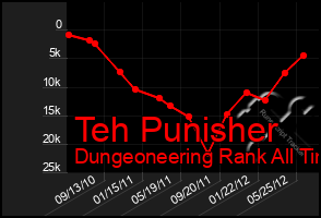 Total Graph of Teh Punisher