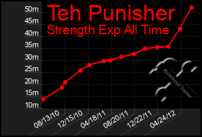 Total Graph of Teh Punisher